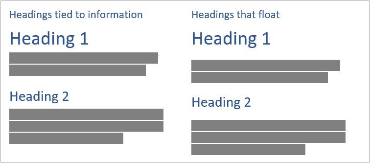 Diagram showing why it's important to keep text close to the heading it's related to