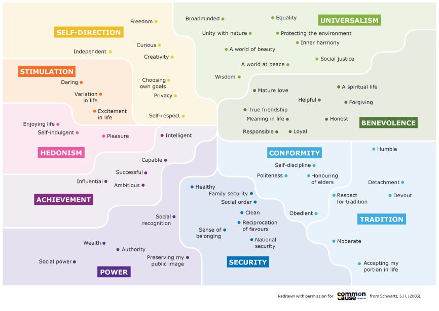 A map of people's values and the things that they are manifested in. Going in a circle from top to bottom and right to left: Universalism -- Equality, protecting the environment, social justice, broadmindedness. Benevolence -- Loyal, responsible, honest, forgiving, mature love, a spiritual life. Conformity -- Self-discipline, politeness, obedient. Tradition -- Humble, detachment, devout, moderate. Security -- Health, clean, sense of belonging, national security, social order. Power -- Social recognition, authority, wealth, social power, public image. Achievement -- Intelligent, capable, successful, ambitious, influential. Hedonism -- Self-indulgent, pleasure. Stimulation -- Daring, variation in life, excitement in life. Self-direction -- Freedom, independent, curious, creativity, self-respect, privacy, choosing your own goals.