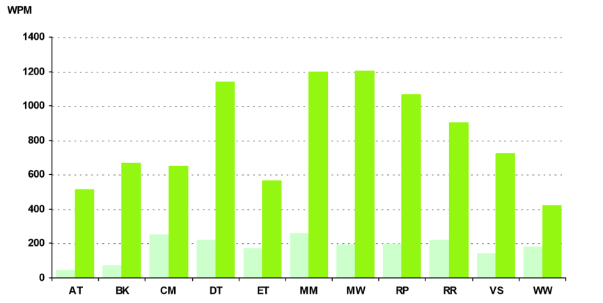 Graph showing Typical before-and-after scores on the Advanced Reading workshop.