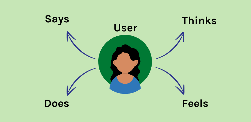 A diagram of the empathy map. With a person in the centre and arrows pointing to text. Text says: user, says, thinks, does, feels.
