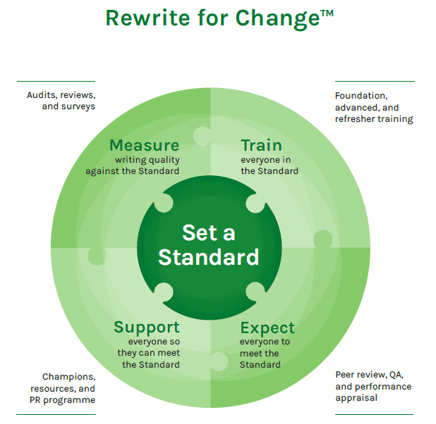 Image of the Rewrite for Change culture change diagram